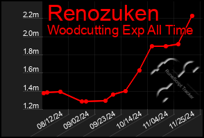 Total Graph of Renozuken