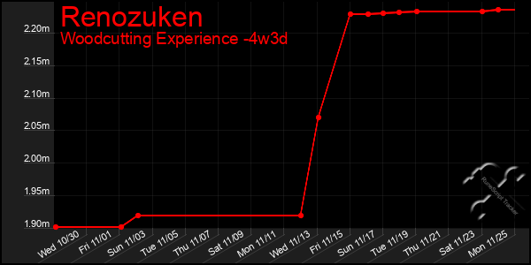 Last 31 Days Graph of Renozuken