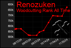 Total Graph of Renozuken