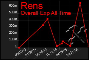 Total Graph of Rens