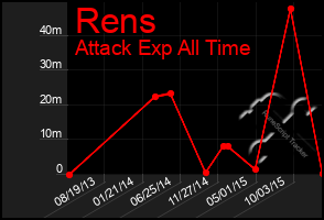 Total Graph of Rens