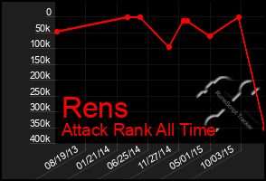 Total Graph of Rens