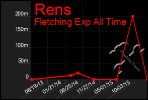 Total Graph of Rens