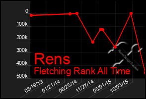 Total Graph of Rens