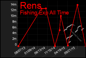 Total Graph of Rens