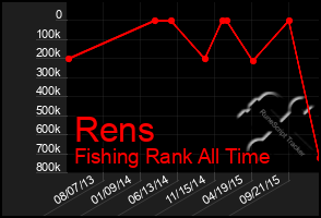 Total Graph of Rens