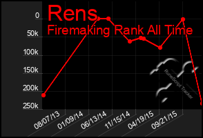 Total Graph of Rens