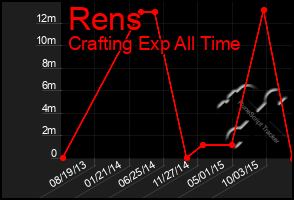 Total Graph of Rens