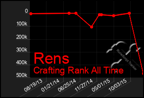 Total Graph of Rens