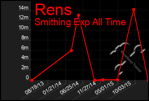 Total Graph of Rens