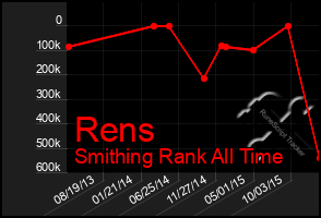 Total Graph of Rens