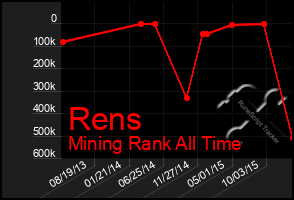 Total Graph of Rens