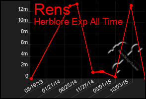 Total Graph of Rens