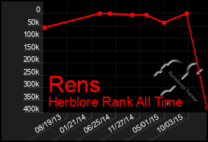 Total Graph of Rens