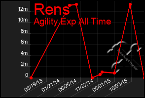 Total Graph of Rens