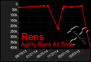 Total Graph of Rens