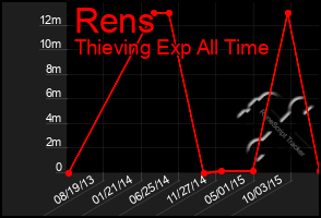 Total Graph of Rens