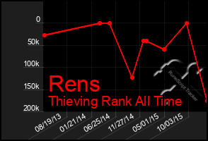 Total Graph of Rens