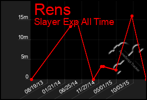 Total Graph of Rens