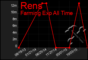 Total Graph of Rens