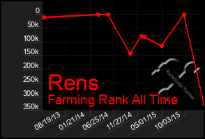 Total Graph of Rens