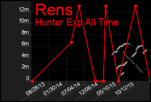 Total Graph of Rens