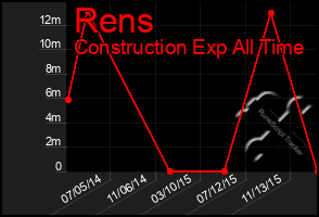 Total Graph of Rens