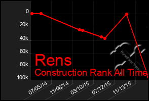 Total Graph of Rens