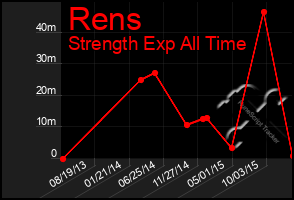 Total Graph of Rens