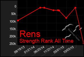 Total Graph of Rens