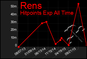 Total Graph of Rens