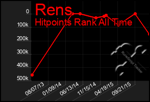 Total Graph of Rens