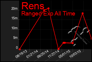 Total Graph of Rens