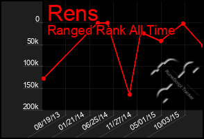 Total Graph of Rens