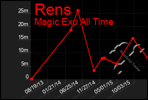 Total Graph of Rens