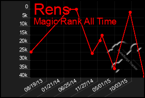 Total Graph of Rens