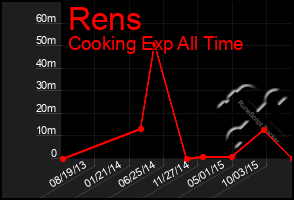 Total Graph of Rens