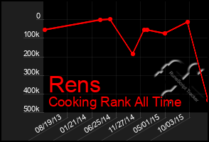 Total Graph of Rens