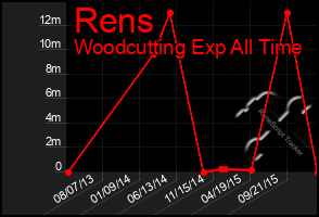 Total Graph of Rens