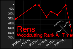 Total Graph of Rens