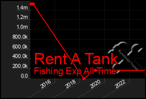 Total Graph of Rent A Tank