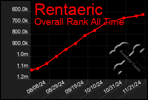 Total Graph of Rentaeric