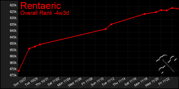 Last 31 Days Graph of Rentaeric