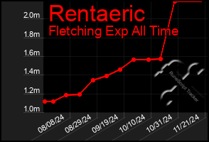 Total Graph of Rentaeric