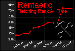 Total Graph of Rentaeric