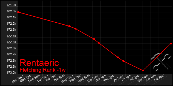 Last 7 Days Graph of Rentaeric