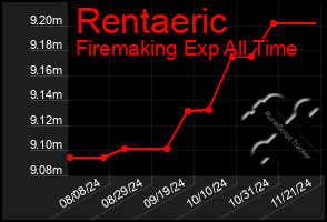 Total Graph of Rentaeric