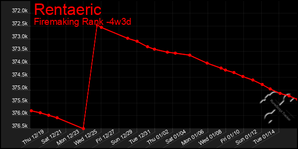 Last 31 Days Graph of Rentaeric