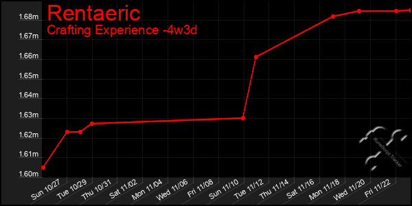 Last 31 Days Graph of Rentaeric