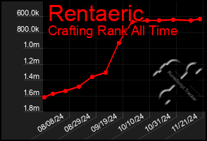 Total Graph of Rentaeric